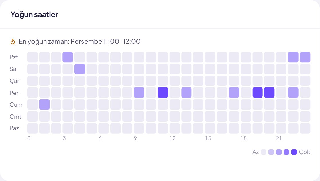 Busy hours heatmap by weekday and hour, with the busiest time highlighted