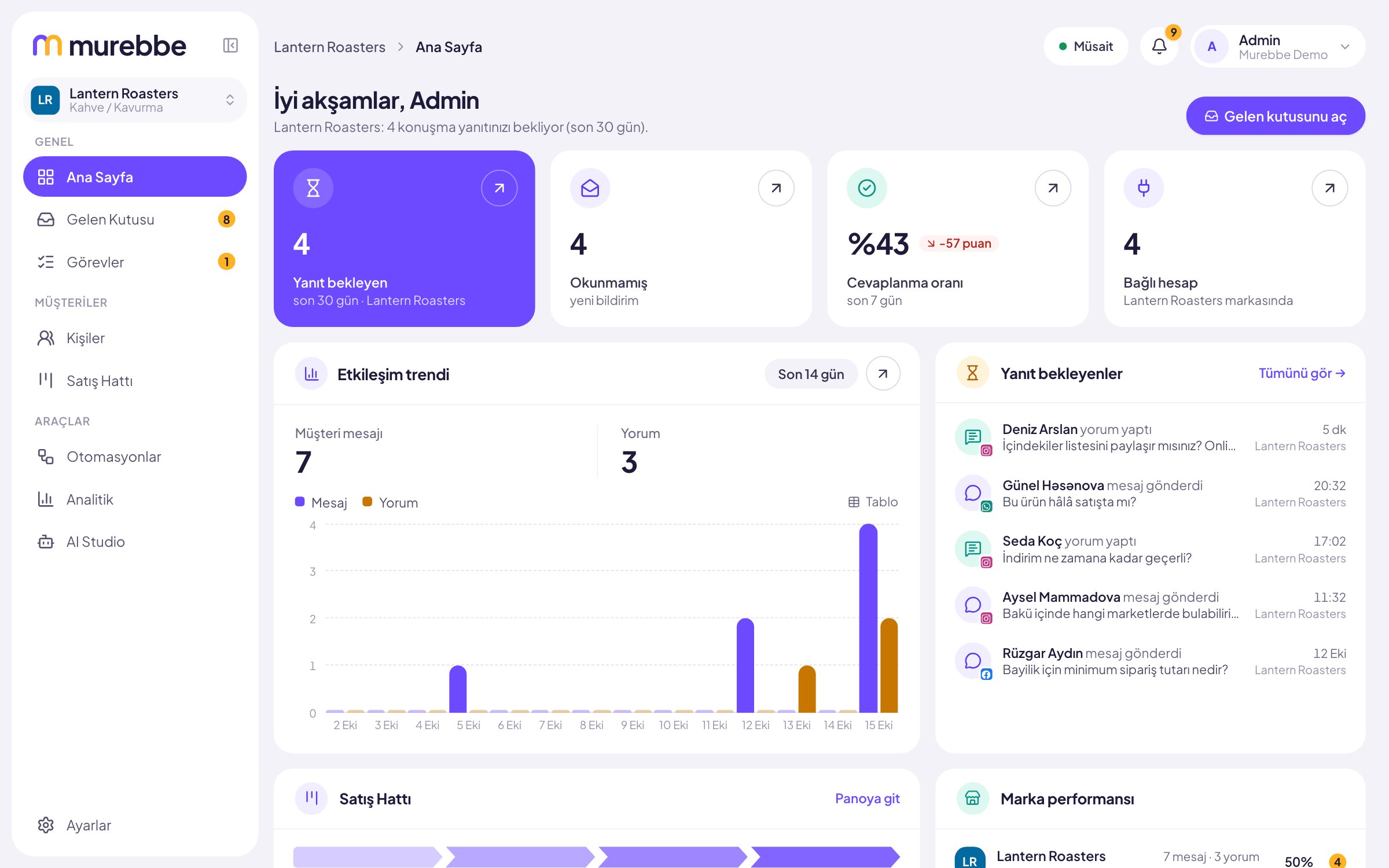 Home screen with replies waiting, unread, answered rate and connected accounts, a 14-day interaction chart and the list of conversations waiting for a reply